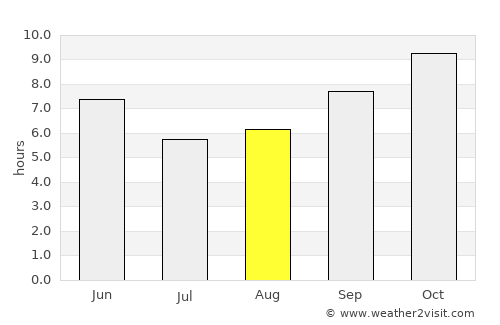 Dāsna average rain in August