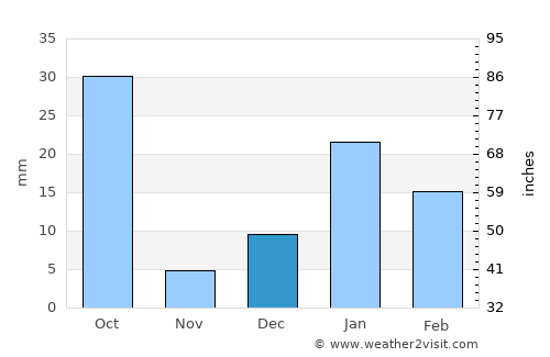 Dāsna average rain in December