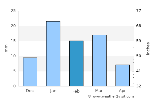 Dāsna average rain in February