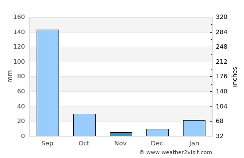 Dāsna average rain in November