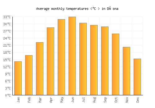 Dāsna average temperature chart (Celsius)