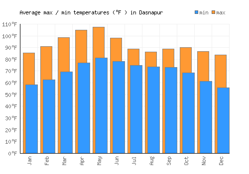 Dasnapur average minimum / maximum temperatures (Fahrenheit)