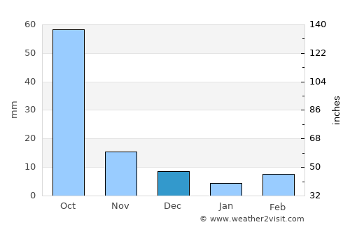 Dasnapur average rain in December