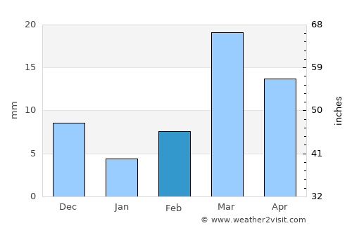 Dasnapur average rain in February