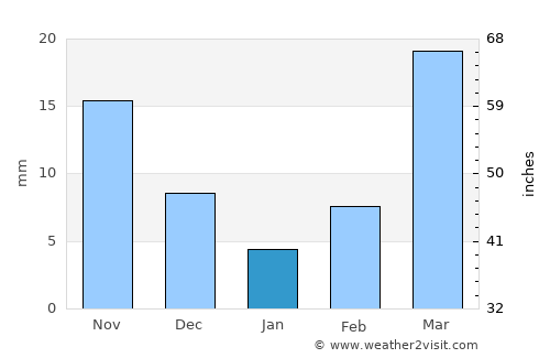 Dasnapur average rain in January