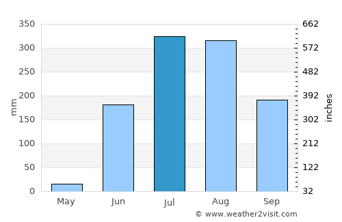 Dasnapur average rain in July