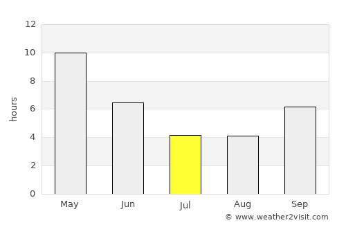 Dasnapur average rain in July