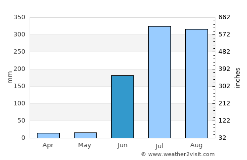 Dasnapur average rain in June