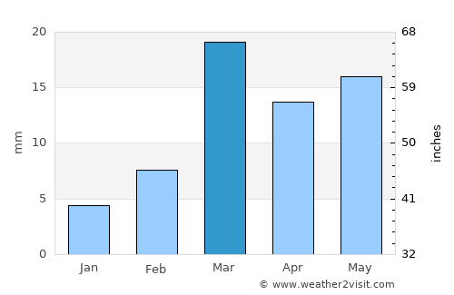 Dasnapur average rain in March