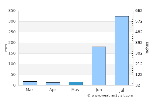 Dasnapur average rain in May