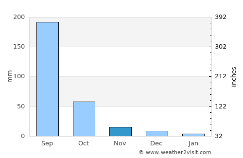 Dasnapur average rain in November
