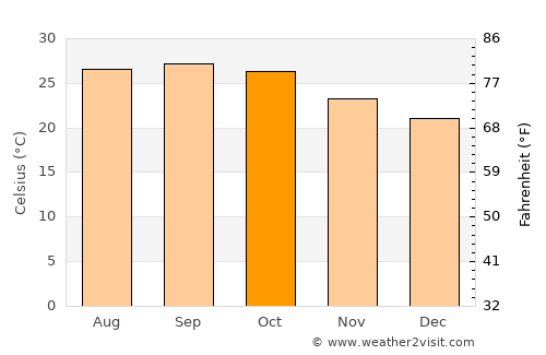 Dasnapur average temperature in October