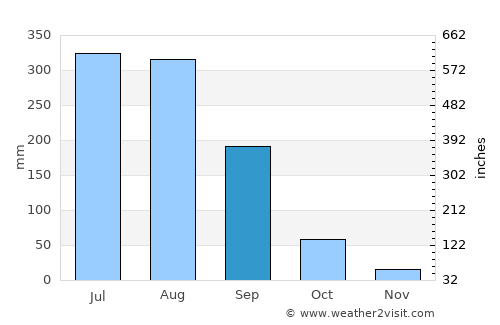 Dasnapur average rain in September