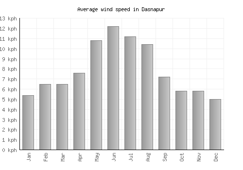Dasnapur average winspeed by month (km/h)