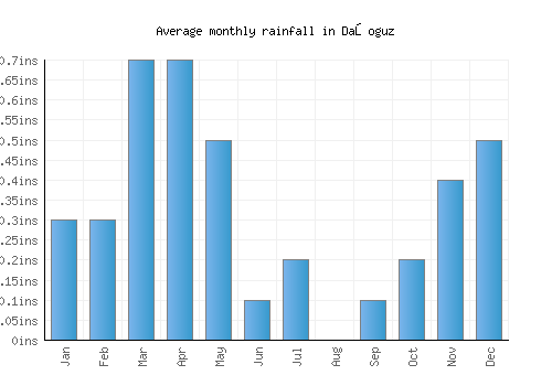 Daşoguz monthly rainfall chart (inches)