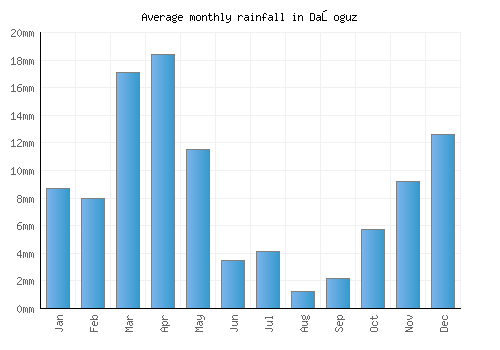Daşoguz monthly rainfall chart (mm)