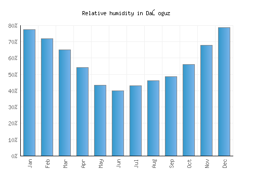 Daşoguz relative humidity averages
