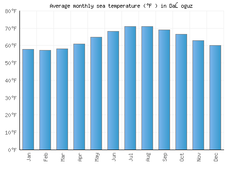 Daşoguz average sea temperature chart (Fahrenheit)