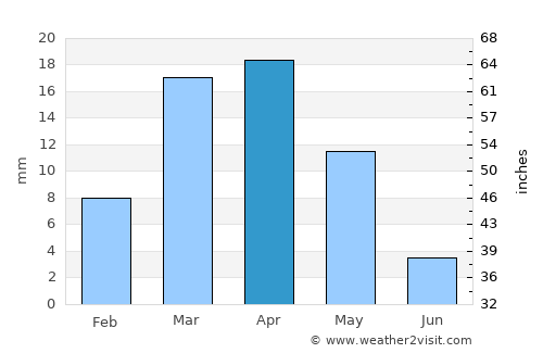 Daşoguz average rain in April