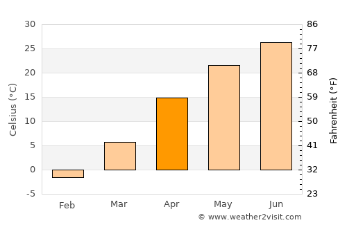 Daşoguz average temperature in April
