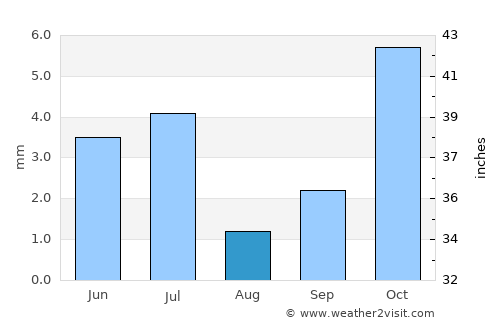 Daşoguz average rain in August
