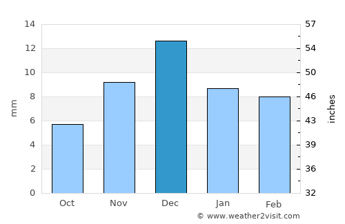 Daşoguz average rain in December