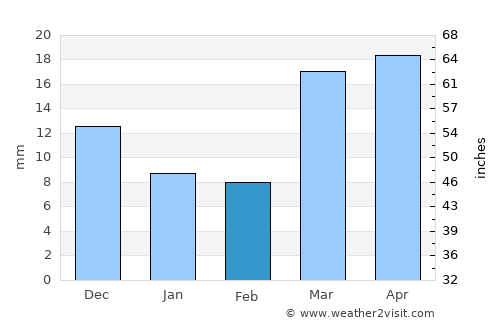 Daşoguz average rain in February