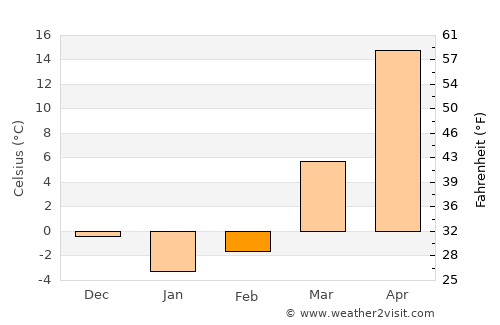 Daşoguz average temperature in February