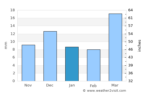 Daşoguz average rain in January
