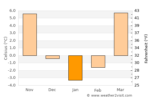 Daşoguz average temperature in January