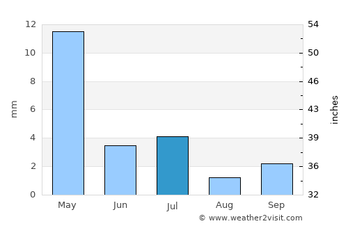 Daşoguz average rain in July