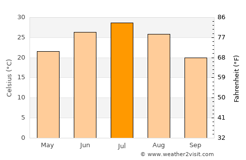 Daşoguz average temperature in July