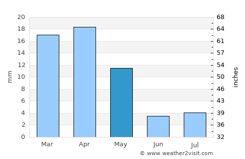 Daşoguz average rain in May