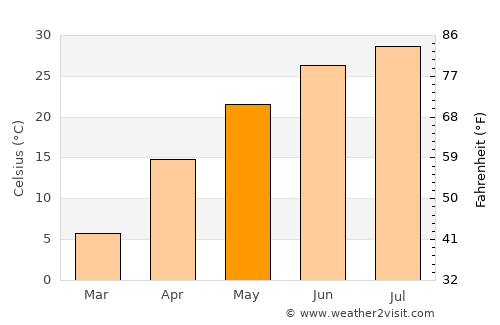 Daşoguz average temperature in May