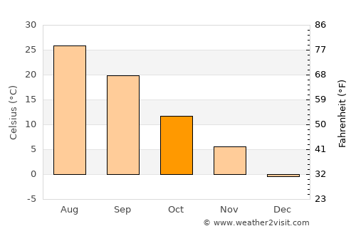 Daşoguz average temperature in October