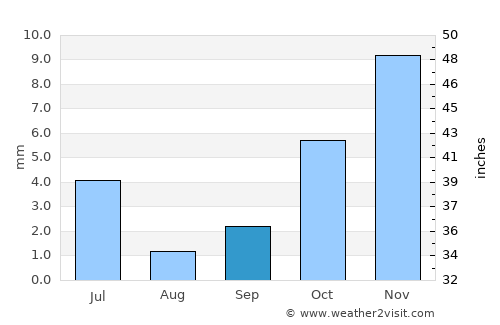 Daşoguz average rain in September