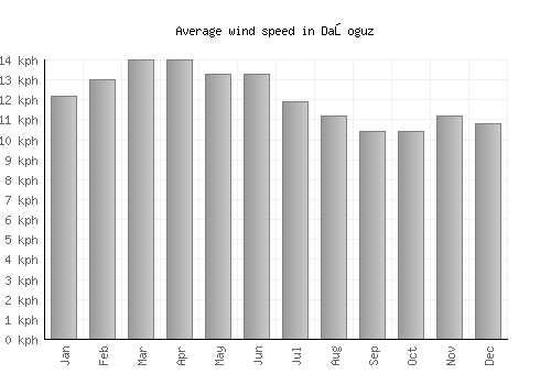Daşoguz average winspeed by month (km/h)