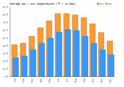 Dasu average minimum / maximum temperatures (Fahrenheit)