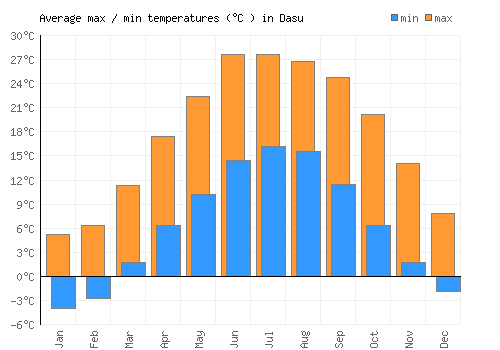 Dasu average minimum / maximum temperatures (Celsius)