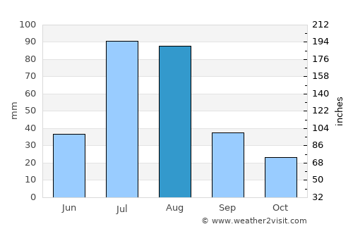 Dasu average rain in August