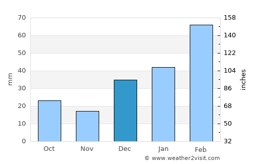 Dasu average rain in December