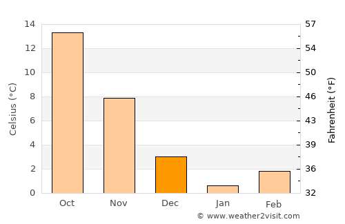 Dasu average temperature in December
