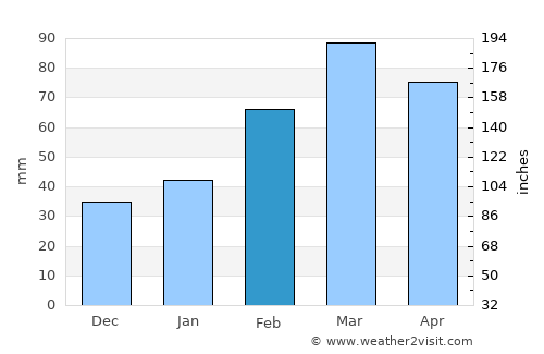 Dasu average rain in February