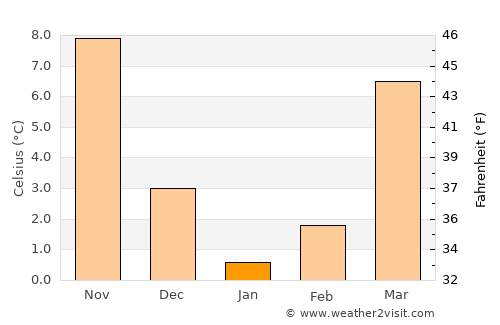 Dasu average temperature in January