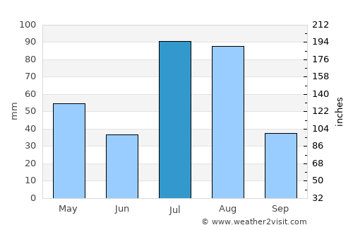 Dasu average rain in July