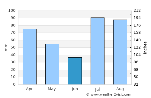 Dasu average rain in June