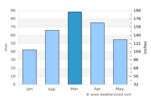 Dasu average rain in March