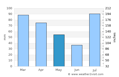 Dasu average rain in May