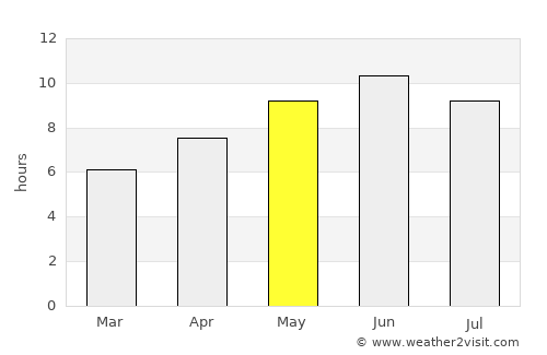 Dasu average rain in May