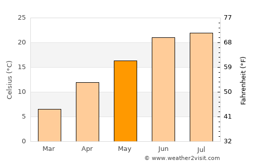 Dasu average temperature in May